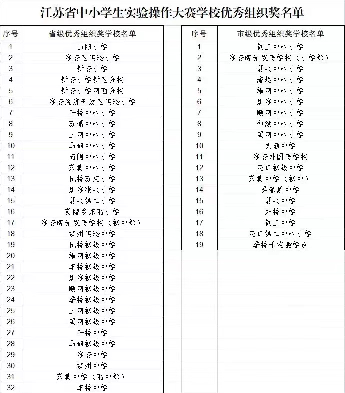 江苏省中小学生实验操作大赛优秀组织奖.jpg